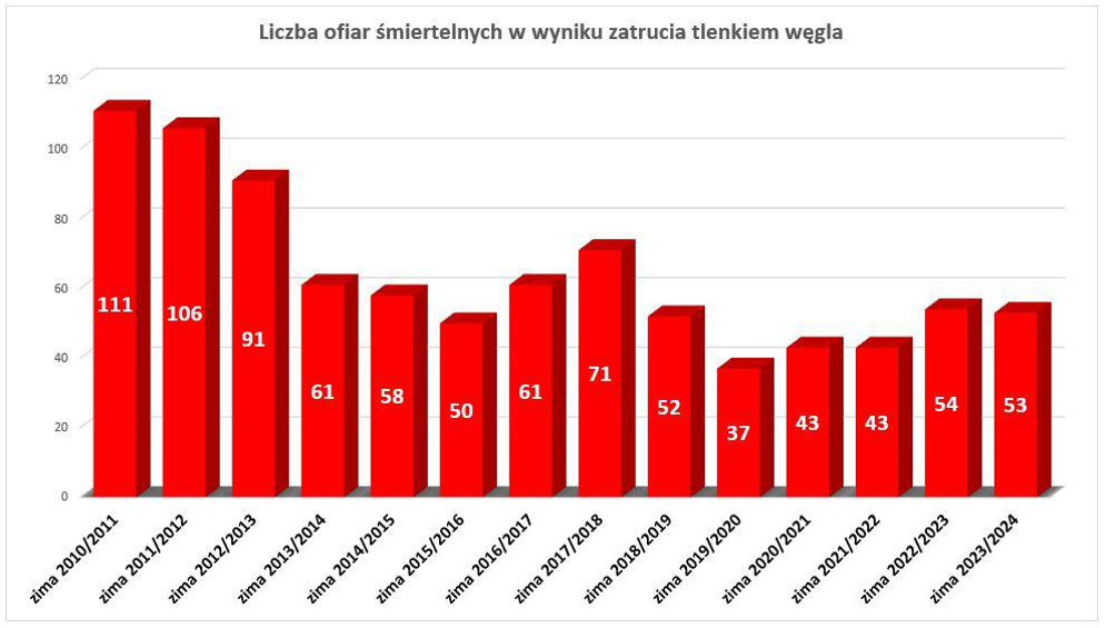 Liczba ofiar śmiertelnych tlenku węgla w latach 2010-2024